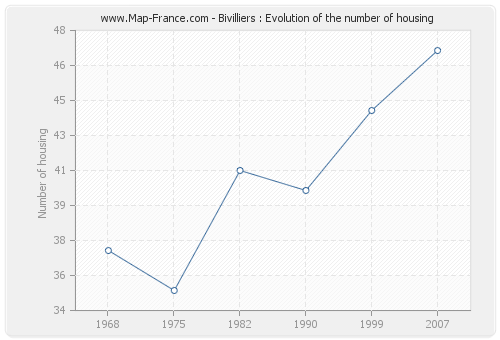 Bivilliers : Evolution of the number of housing