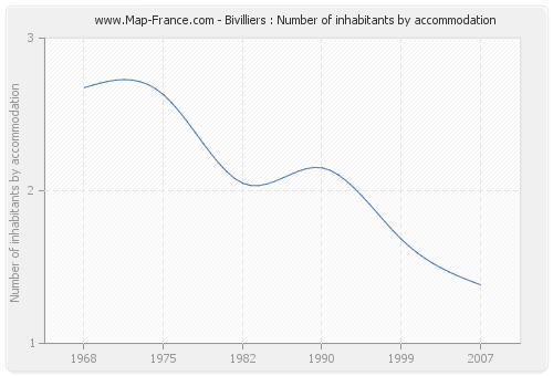 Bivilliers : Number of inhabitants by accommodation