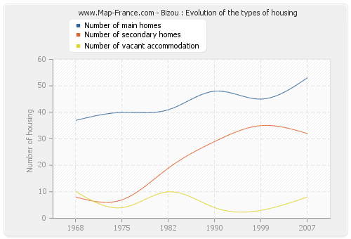 Bizou : Evolution of the types of housing