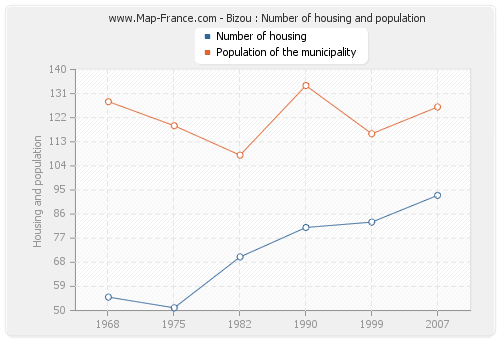 Bizou : Number of housing and population