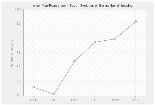 Bizou : Evolution of the number of housing