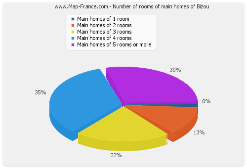 Number of rooms of main homes of Bizou