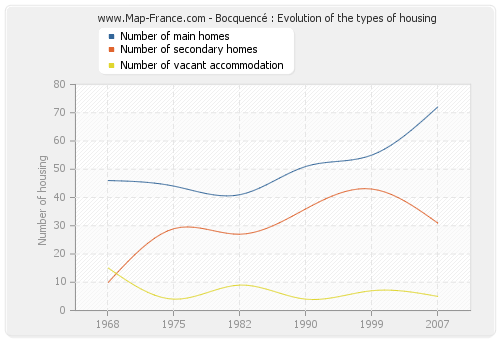 Bocquencé : Evolution of the types of housing