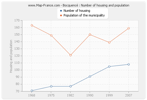 Bocquencé : Number of housing and population