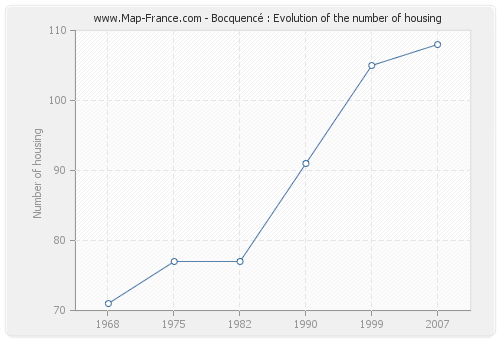 Bocquencé : Evolution of the number of housing