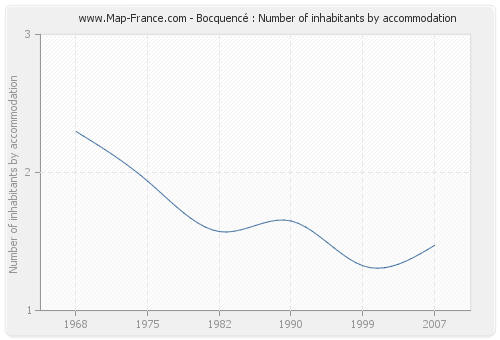 Bocquencé : Number of inhabitants by accommodation