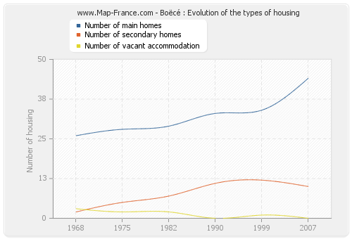 Boëcé : Evolution of the types of housing