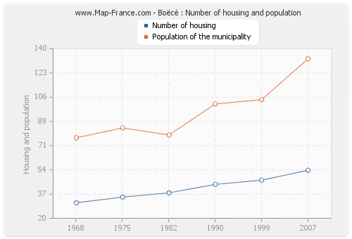 Boëcé : Number of housing and population