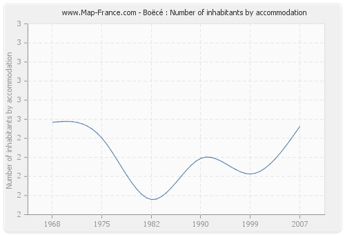 Boëcé : Number of inhabitants by accommodation