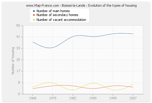 Boissei-la-Lande : Evolution of the types of housing