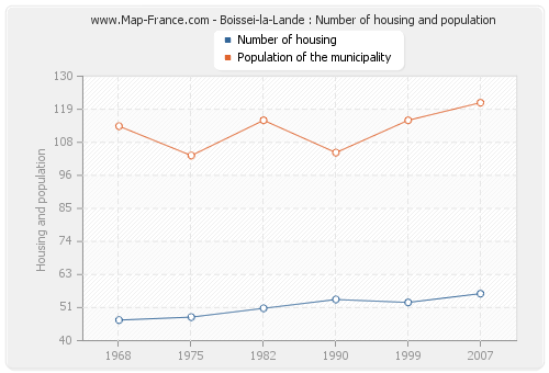 Boissei-la-Lande : Number of housing and population