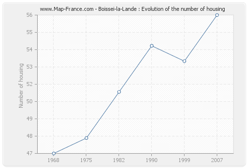 Boissei-la-Lande : Evolution of the number of housing
