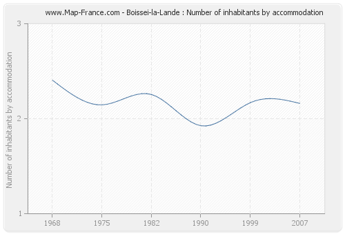 Boissei-la-Lande : Number of inhabitants by accommodation