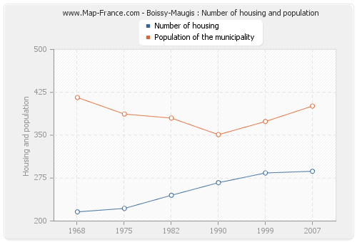Boissy-Maugis : Number of housing and population