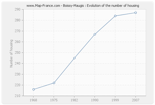 Boissy-Maugis : Evolution of the number of housing