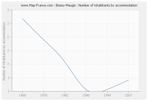 Boissy-Maugis : Number of inhabitants by accommodation