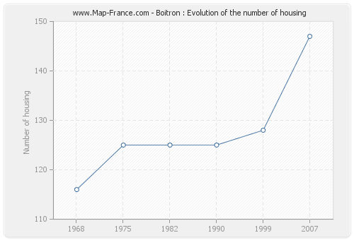 Boitron : Evolution of the number of housing