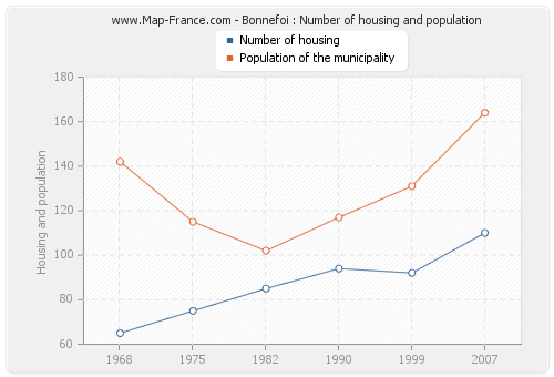 Bonnefoi : Number of housing and population