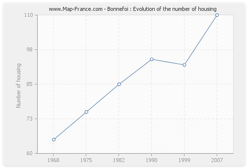 Bonnefoi : Evolution of the number of housing
