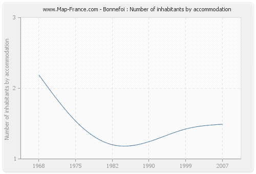 Bonnefoi : Number of inhabitants by accommodation