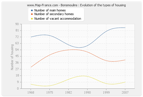 Bonsmoulins : Evolution of the types of housing