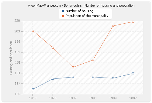 Bonsmoulins : Number of housing and population