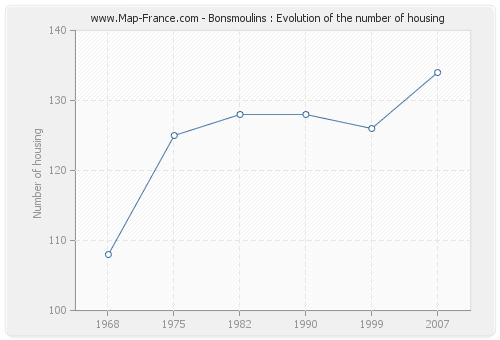 Bonsmoulins : Evolution of the number of housing