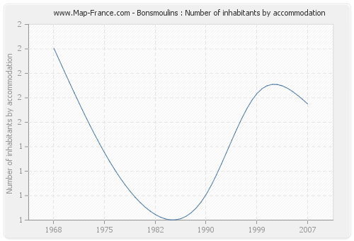 Bonsmoulins : Number of inhabitants by accommodation