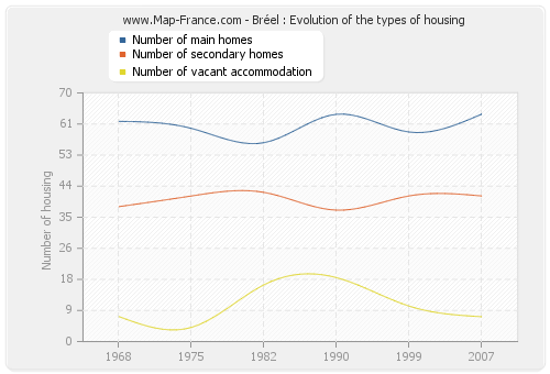 Bréel : Evolution of the types of housing