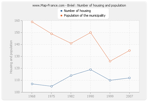 Bréel : Number of housing and population