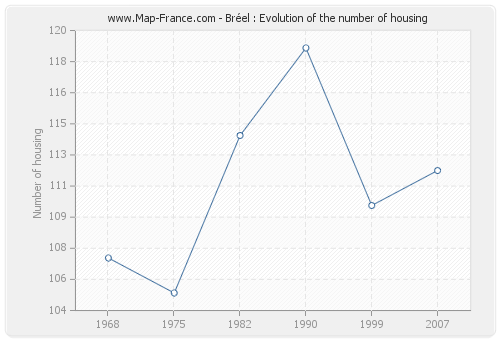 Bréel : Evolution of the number of housing