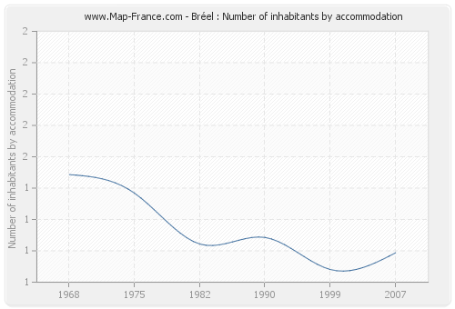 Bréel : Number of inhabitants by accommodation