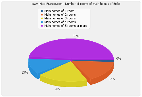 Number of rooms of main homes of Bréel