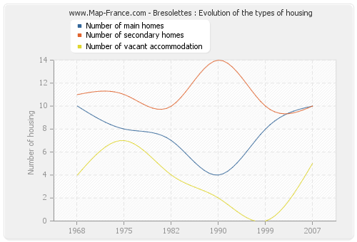 Bresolettes : Evolution of the types of housing