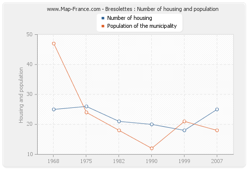 Bresolettes : Number of housing and population