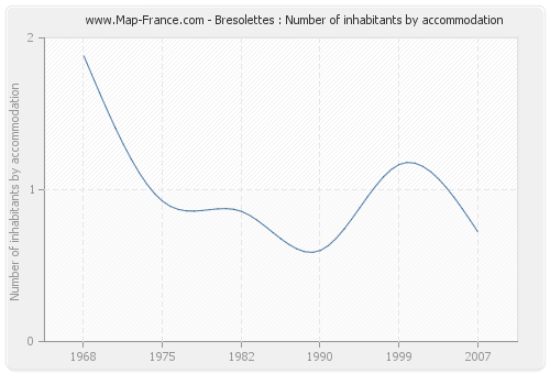 Bresolettes : Number of inhabitants by accommodation