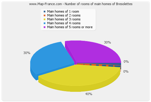 Number of rooms of main homes of Bresolettes