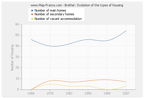 Brethel : Evolution of the types of housing