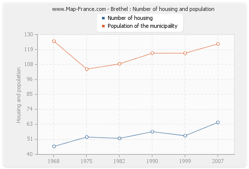 Brethel : Number of housing and population
