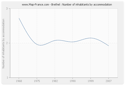 Brethel : Number of inhabitants by accommodation