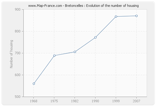 Bretoncelles : Evolution of the number of housing