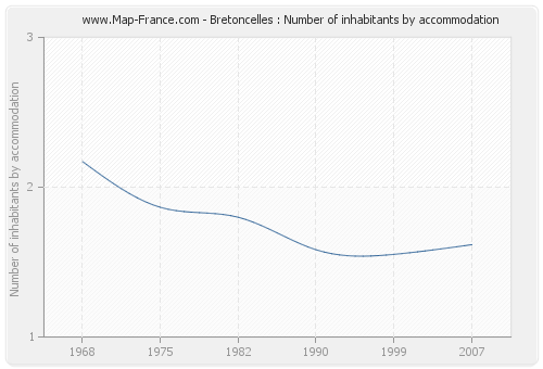 Bretoncelles : Number of inhabitants by accommodation