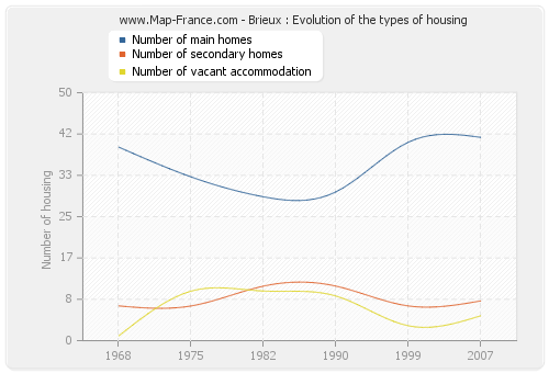 Brieux : Evolution of the types of housing