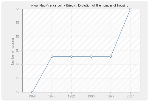 Brieux : Evolution of the number of housing