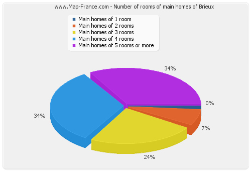 Number of rooms of main homes of Brieux
