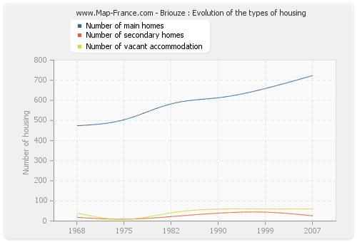 Briouze : Evolution of the types of housing