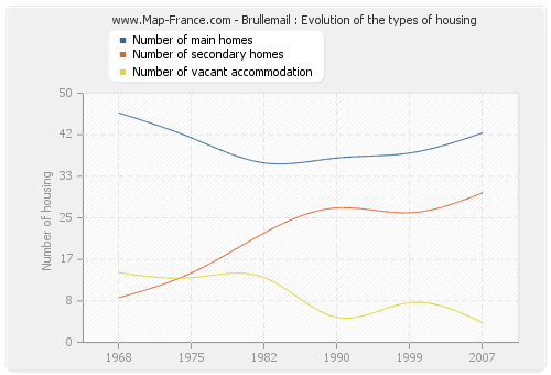Brullemail : Evolution of the types of housing