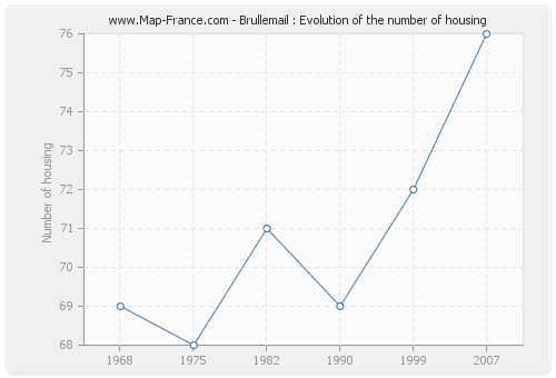 Brullemail : Evolution of the number of housing
