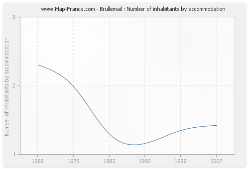 Brullemail : Number of inhabitants by accommodation