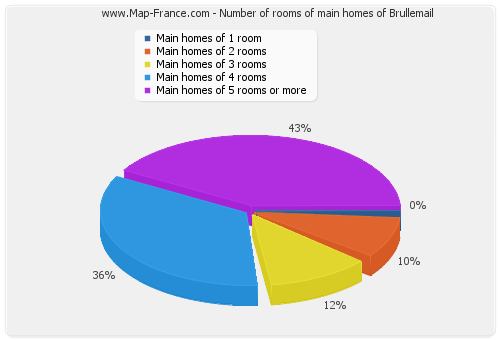 Number of rooms of main homes of Brullemail